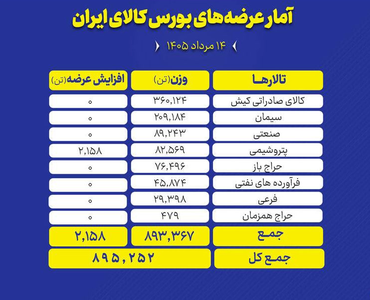 📊 بورس کالای ایران امروز (چهارشنبه ۱۴ مرداد ماه) میزبان عرضه ۸۹۵ هزار و ۵۲۵ تن انواع محصول است و تالار صادراتی بیشترین حجم عرضه های امروز را در اختیار دارد.