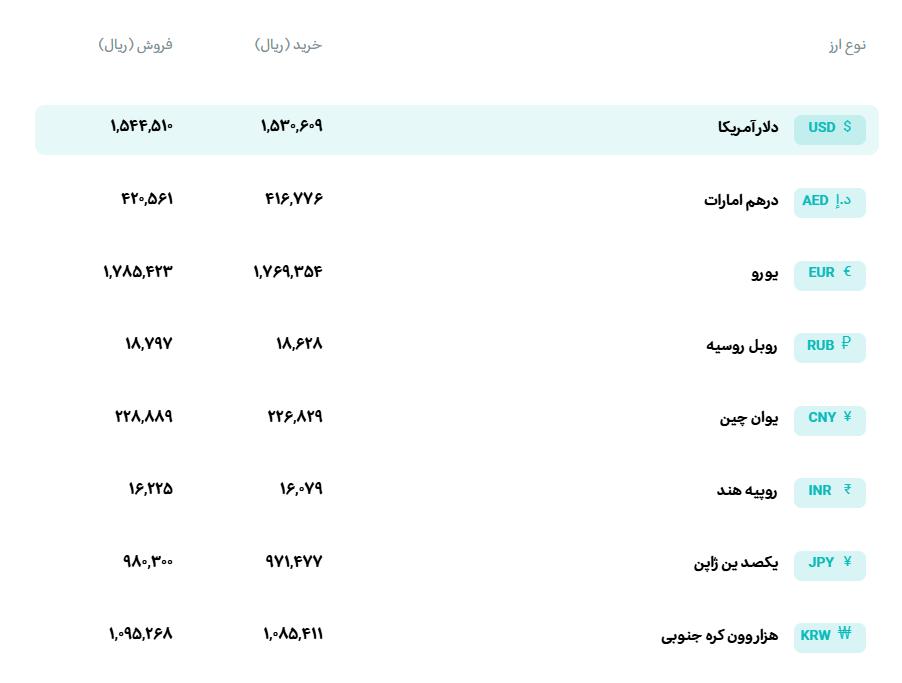 📊 نرخ انواع ارز 

🗓 شنبه 17 مردادماه 1405