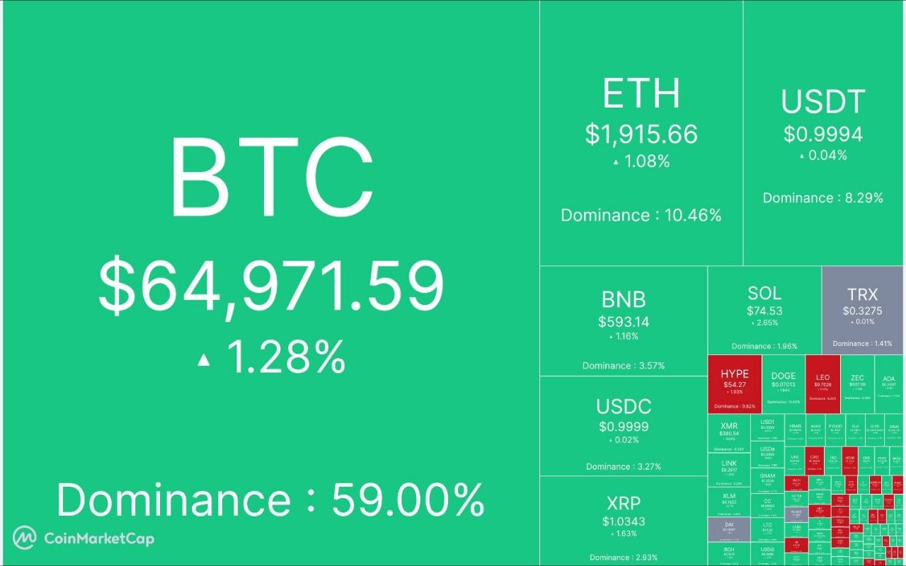 🔴 آپدیت بازار کریپتو ١٧ مرداد ماه

🕯 مارکت کپ: ۲.٢١  تریلیون دلار

📈 شاخص ترس/طمع: ۴٠% 

💵 قیمت تتر: ١٨۶,۴٠٠ تومان