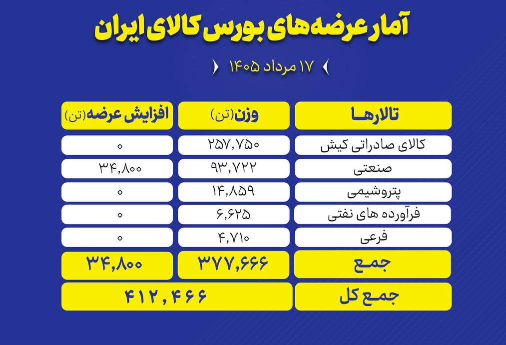 🟢 در نخستین روز هفته (شنبه ۱۷ مرداد ماه) تالارهای بورس کالا میزبان عرضه ۴۱۲ هزار و ۴۶۶ تن محصول هستند.