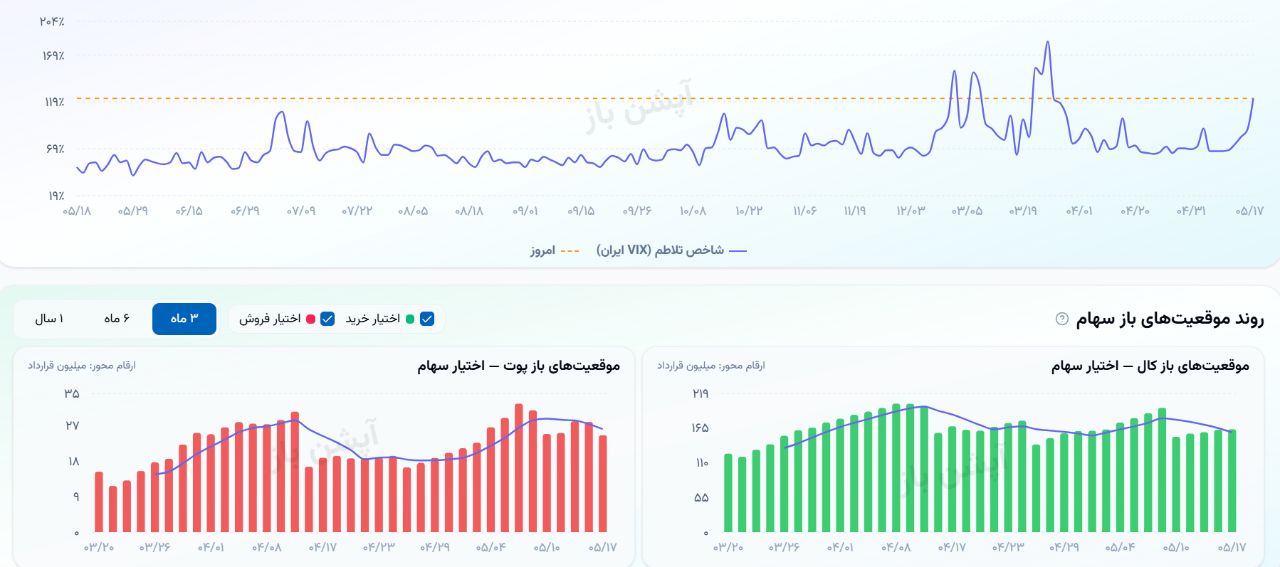 🔴 وضعیت بازار شنبه 17 مردادماه 1405
💎 ارزش معاملات خرد :
20,393 میلیارد تومان
💎 ورود پول حقیقی :
9,018+ میلیارد تومان
💎 ارزش معاملات بازار آپشن :
2,206 میلیارد تومان
📌 شاخص کل :
5,520,340
📌 شاخص هموزن :
1,573,596