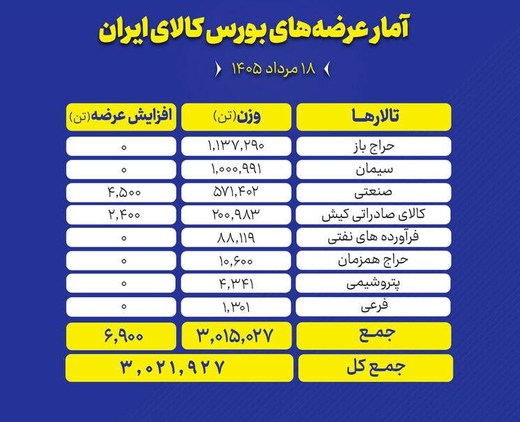 🟢 تالارهای بورس کالای ایران امروز یکشنبه ۱۸ مرداد ماه، میزبان عرضه ۳ میلیون و ۲۱ هزار و ۹۲۷ تن انواع محصول است و تمرکز عرضههای امروز بر روی سنگ آهن و سیمان است.
