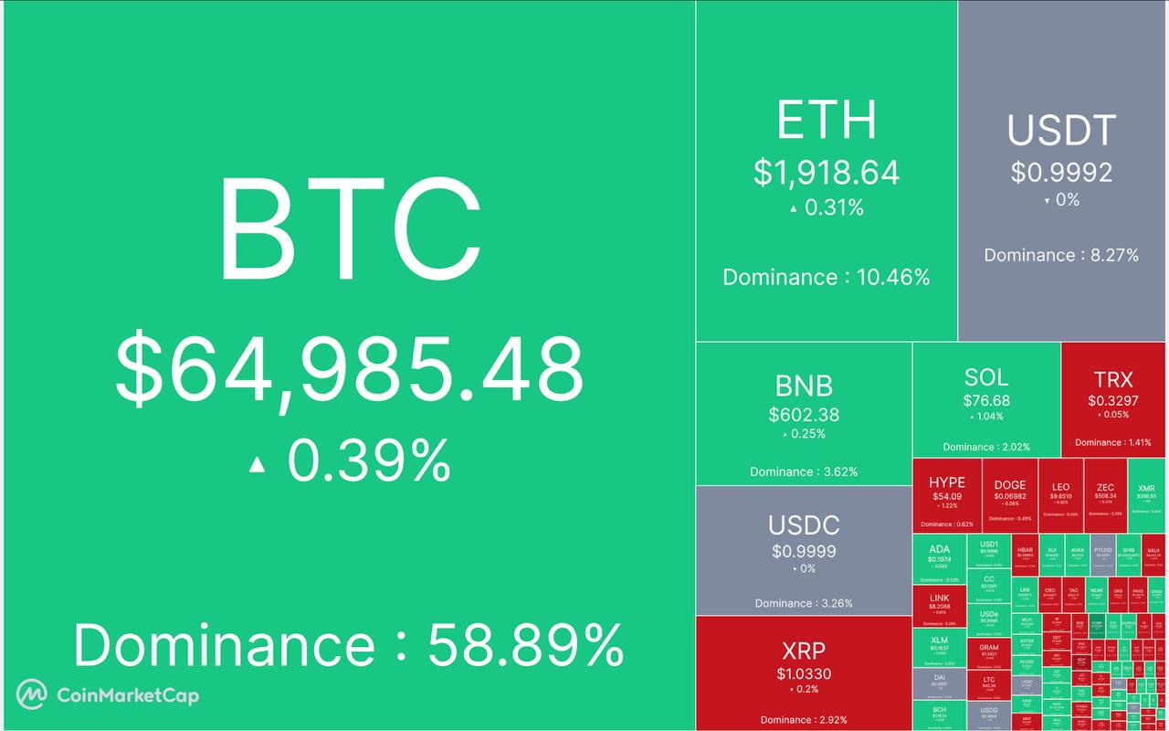 🔴 آپدیت بازار کریپتو ۱۹ مرداد ماه
🕯 مارکت کپ: ۲.۲۱ تریلیون دلار
📈 شاخص ترس/طمع: ۴۰%
💵 قیمت تتر: ۱۸۶,۱۹۷ تومان