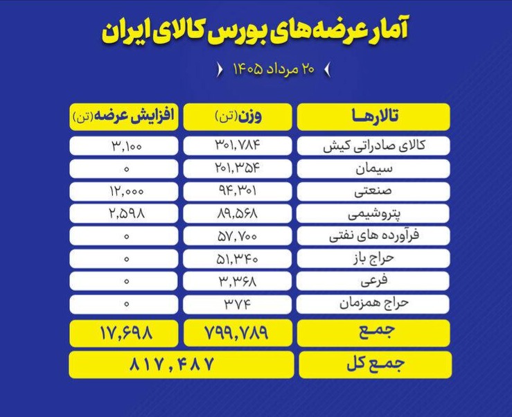 🟢 بورس کالای ایران امروز (سه‌شنبه ۲۰ مرداد ماه) میزبان عرضه ۸۱۷ هزار و ۴۸۷ تن انواع محصول است.