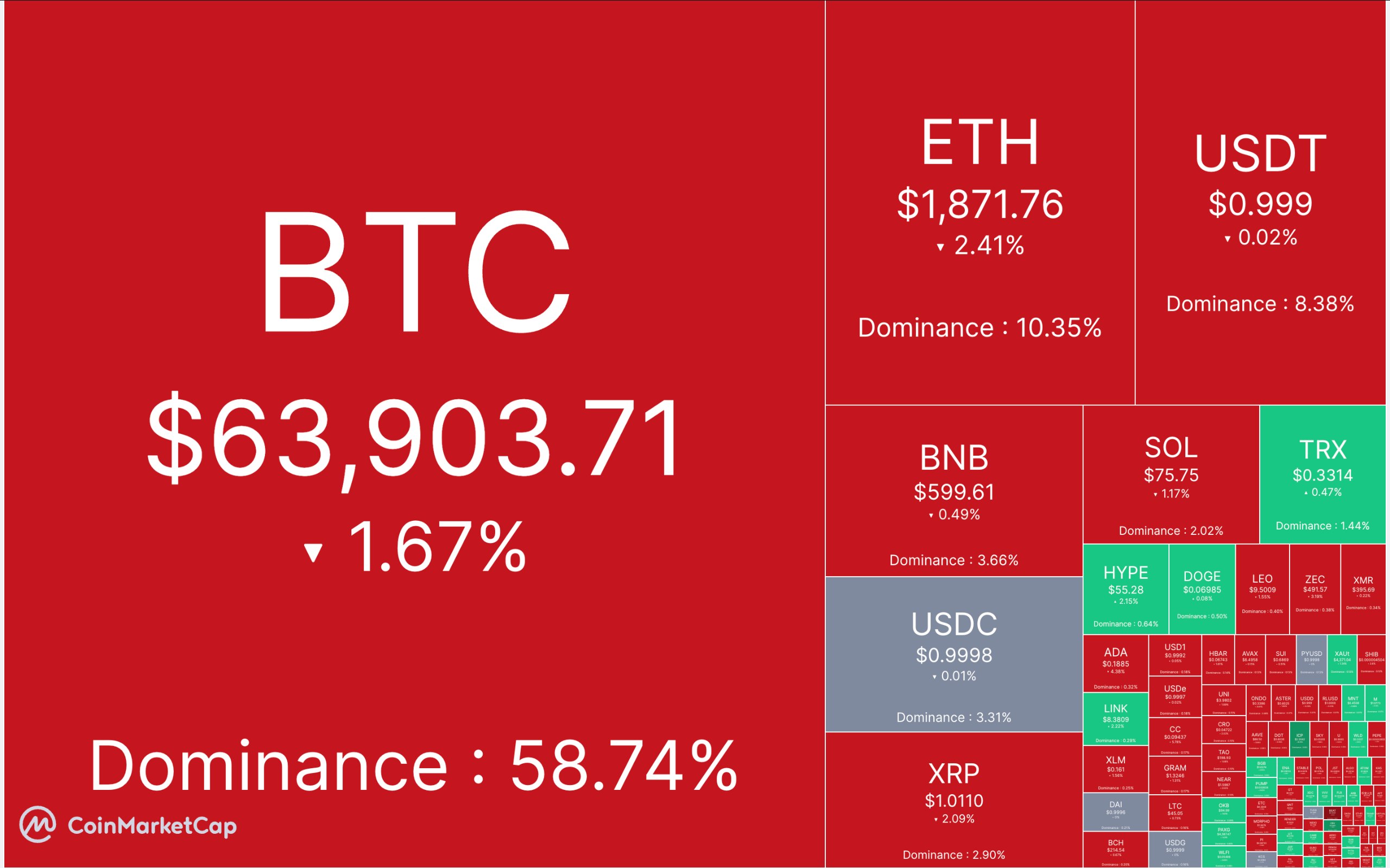 🔴 آپدیت بازار کریپتو ۲۰ مرداد ماه

🕯 مارکت کپ: ۰۲.۱۹  تریلیون دلار

📈 شاخص ترس/طمع: ۳۷% 

💵 قیمت تتر: ۱۸۶,۰۸۵ تومان