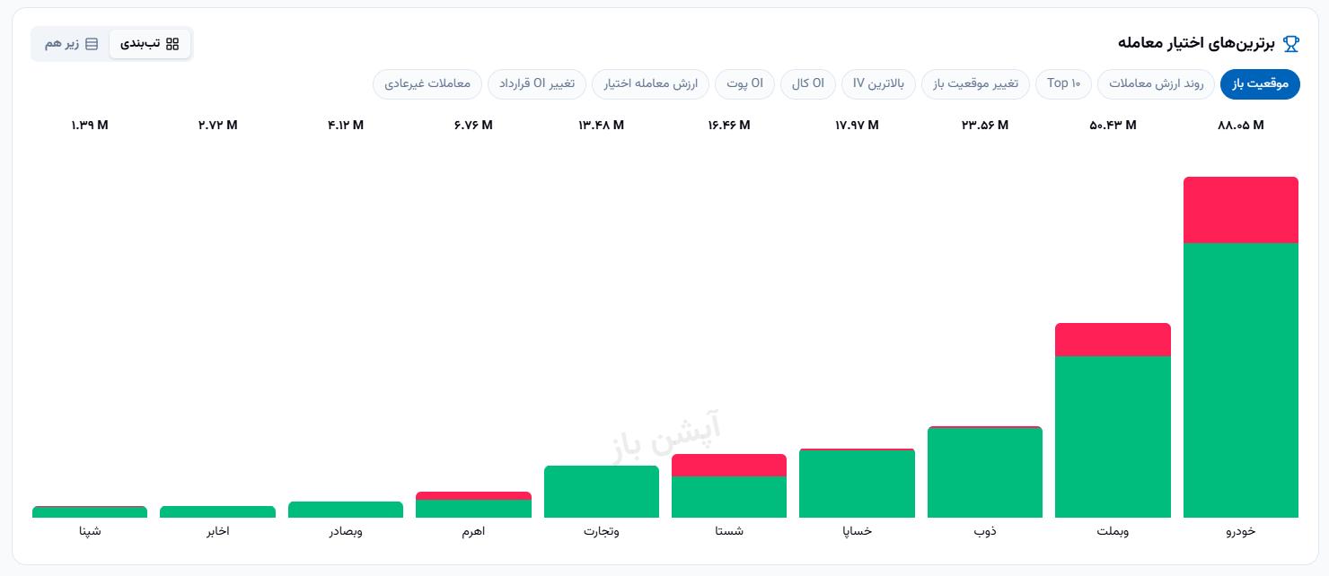 🔴 وضعیت بازار سه‌شنبه 20 مردادماه 1405 


💎 ارزش معاملات خرد :
33,922  میلیارد تومان  