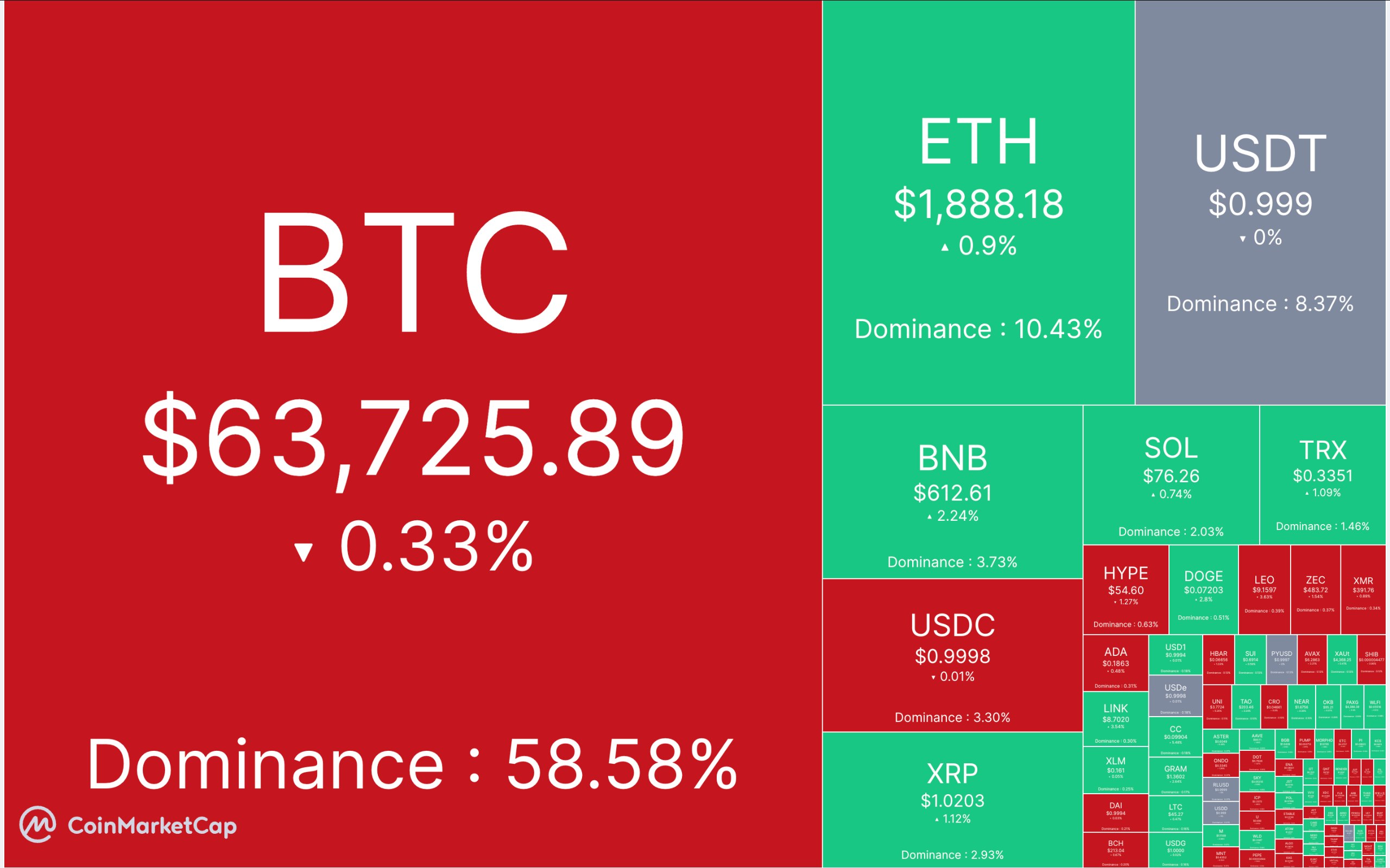 🔴  آپدیت بازار کریپتو ۲۱ مرداد ماه

🕯 مارکت کپ: ۰۲.۱۹  تریلیون دلار

📈 شاخص ترس/طمع: ۳۷% 

💵 قیمت تتر: ۱۸۷,۵۸۹ تومان