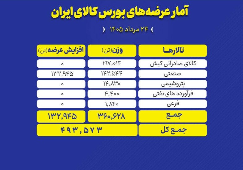 🟢 در نخستین روز هفته (شنبه ۲۴ مرداد ماه) تالارهای بورس کالا میزبان عرضه ۴۹۳ هزار و ۵۷۳ تن محصول هستند.