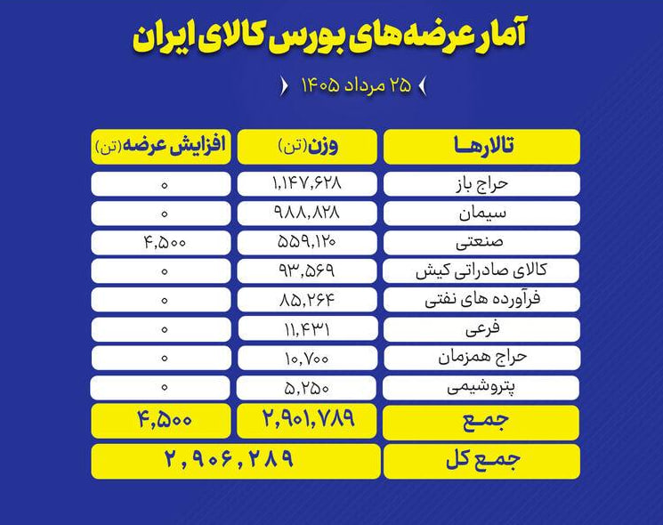 🟢 تالارهای بورس کالای ایران امروز یکشنبه ۲۵ مرداد ماه، میزبان عرضه ۲ میلیون و ۹۰۶ هزار و ۲۸۹ تن انواع محصول است و تمرکز عرضههای امروز بر روی سنگ آهن و سیمان است.