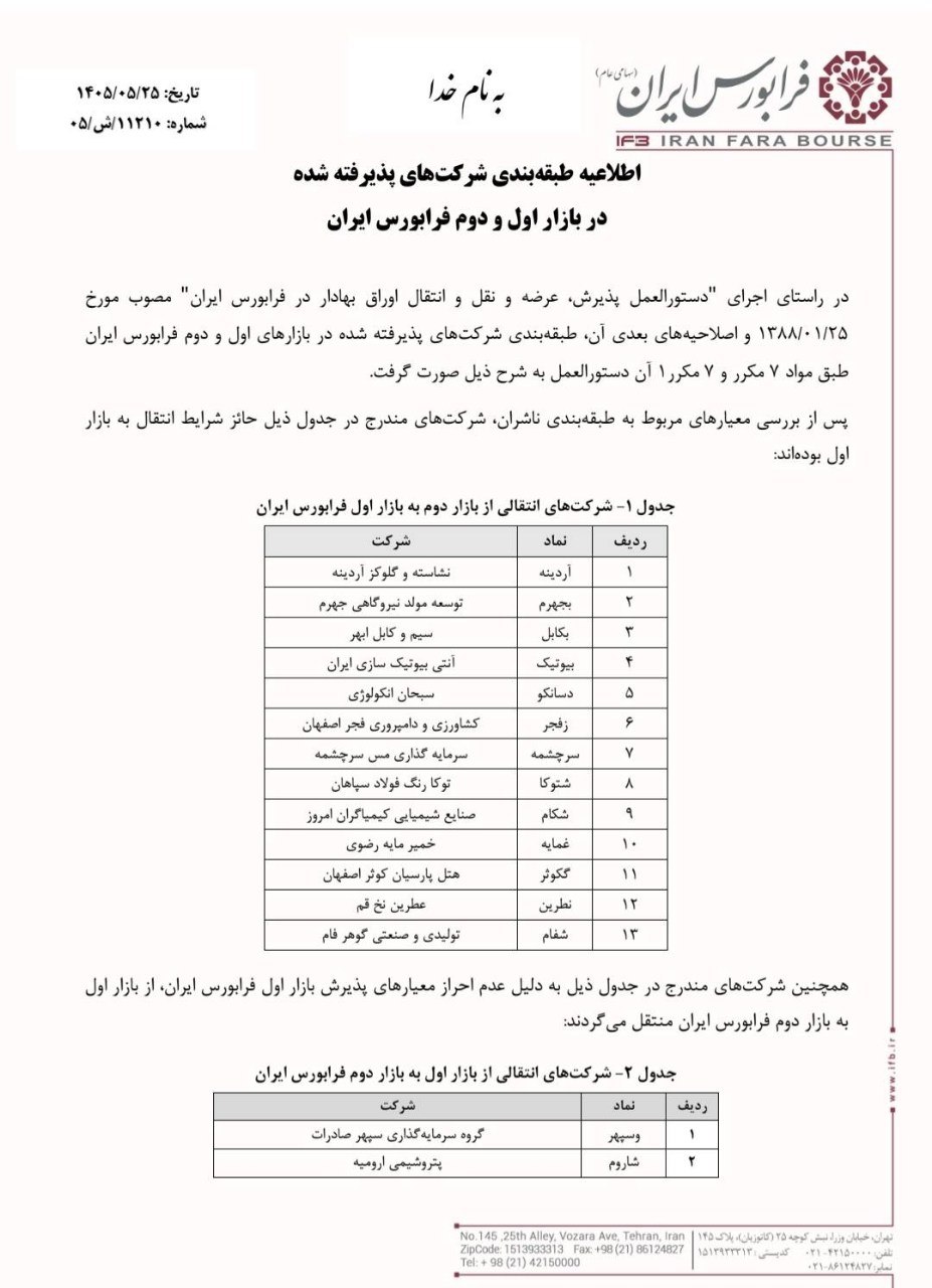📌 ارتقای ۱۳ نماد فرابورسی به بازار اول فرابورس ایران
🔹 در تازهترین طبقهبندی ناشران فرابورس ایران، ۱۳ نماد معاملاتی حائز شرایط ارتقا از بازار دوم به بازار اول فرابورس ایران شناخته شدند.