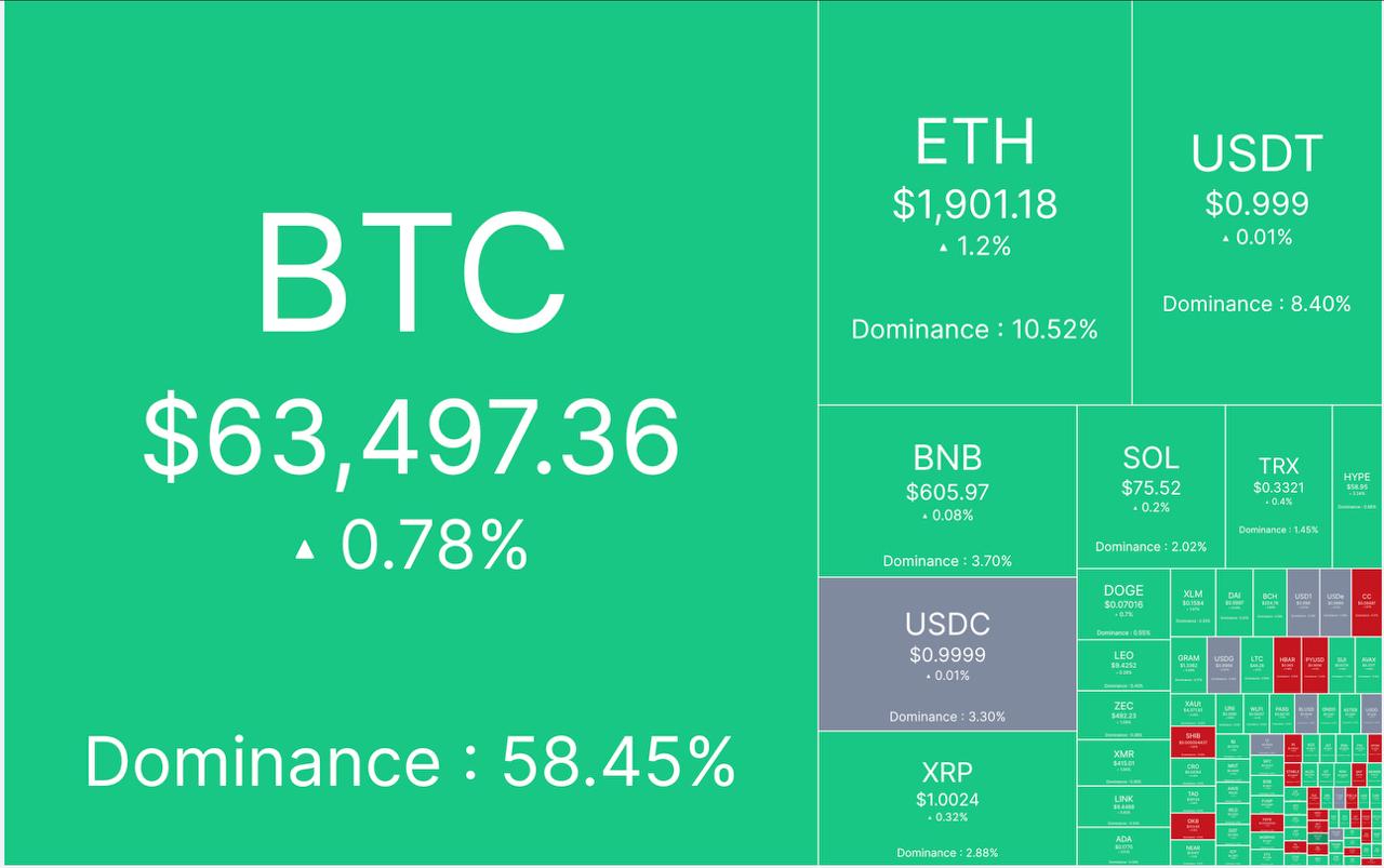 🔴 آپدیت بازار کریپتو ٢۶ مرداد ماه
🕯 مارکت کپ: ۲.١٨ تریلیون دلار
📈 شاخص ترس/طمع: ٣٨%
💵 قیمت تتر: ١٨۶,٢۵٠ تومان
