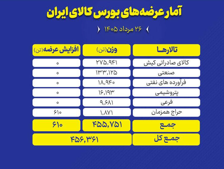🟢 بورس کالای ایران امروز (دوشنبه ۲۶ مرداد ماه) میزبان عرضه ۴۵۶ هزار و ۳۶۱ تن انواع محصول است و تالار صادراتی کیش بیشترین حجم عرضه ها را در اختیار دارد.