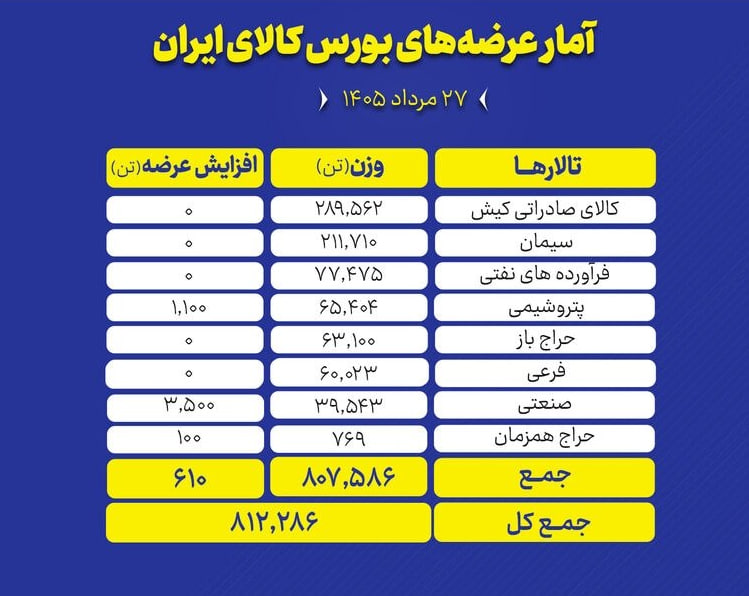 🟢 بورس کالای ایران امروز (سهشنبه ۲۷ مرداد ماه) میزبان عرضه ۸۱۲ هزار و ۲۸۶ تن انواع محصول است.