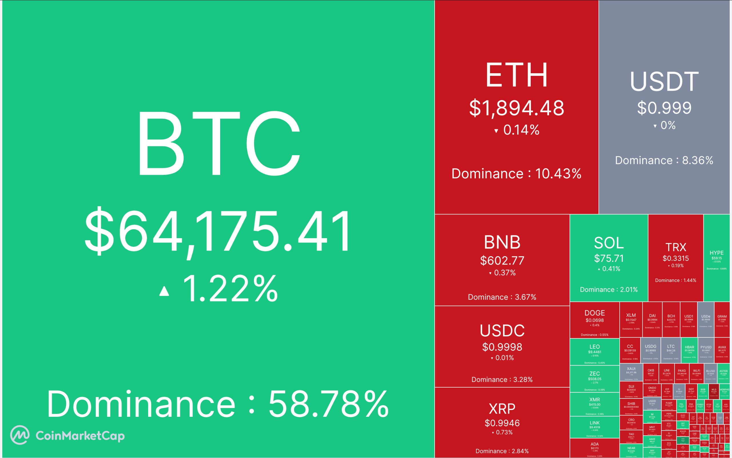 🔴 آپدیت بازار کریپتو ۲۷ مرداد ماه
🕯 مارکت کپ: ۲.۱۹ تریلیون دلار
📈 شاخص ترس/طمع: ۴۰%
💵 قیمت تتر: ۱۸۶,۱۰۱ تومان