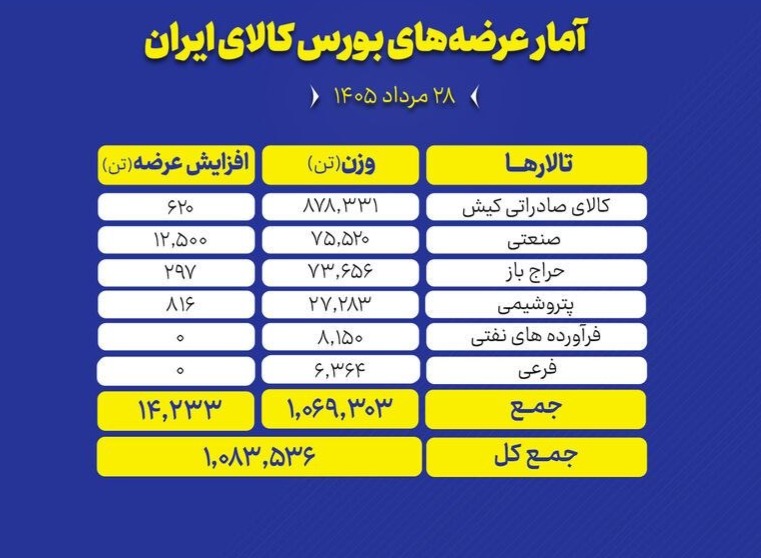 🟢 بورس کالای ایران امروز (چهارشنبه ۲۸ مرداد ماه) میزبان عرضه یک میلیون و ۸۳ هزار و ۵۳۶ تن انواع محصول است و تالار صادراتی بیشترین حجم عرضه های امروز را در اختیار دارد.