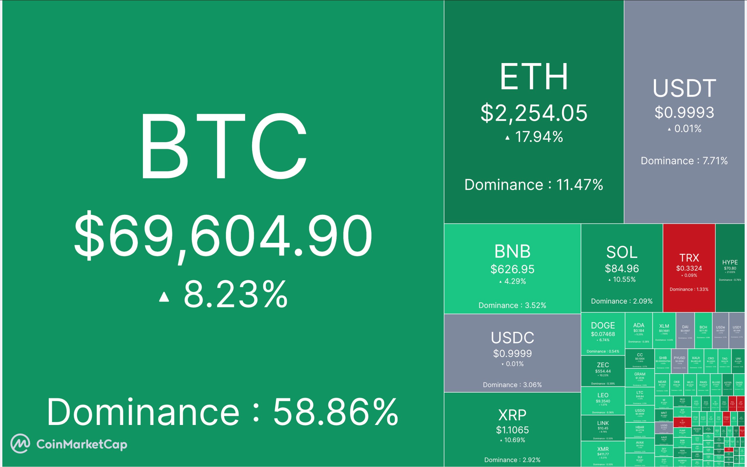 🔴 آپدیت بازار کریپتو ۲۹ مرداد ماه

🕯 مارکت کپ: ۲.۳۷  تریلیون دلار

📈 شاخص ترس/طمع: ۵۵% 