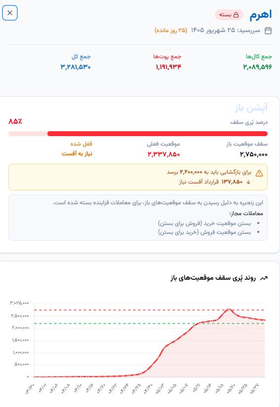 🔴 وضعیت سررسید اهرم برج 6


⚠️ نیازمند کاهش موقعیت‌های باز، برای بازگشایی زنجیره


🔹این زنجیره به دلیل رسیدن به سقف موقعیت‌های باز، معاملات فزاینده آن بسته شده است.


🔹 معاملات مجاز :

آفست موقعیت خرید (فروش برای بستن)
آفست موقعیت فروش (خرید برای بستن)


🔗https://optionbaaz.ir/option/oi-ceiling