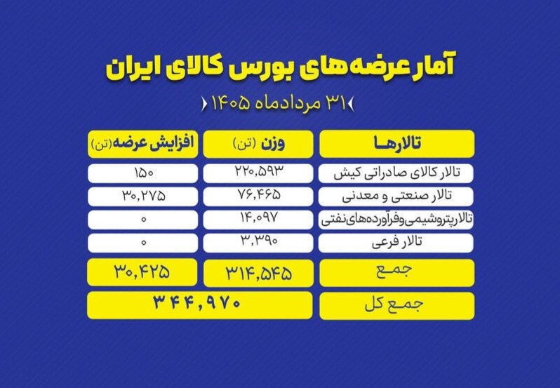 🟢 در نخستین روز هفته (شنبه ۳۱ مرداد ماه) تالارهای بورس کالا میزبان عرضه ۳۴۴ هزار و ۹۷۰ تن محصول هستند.