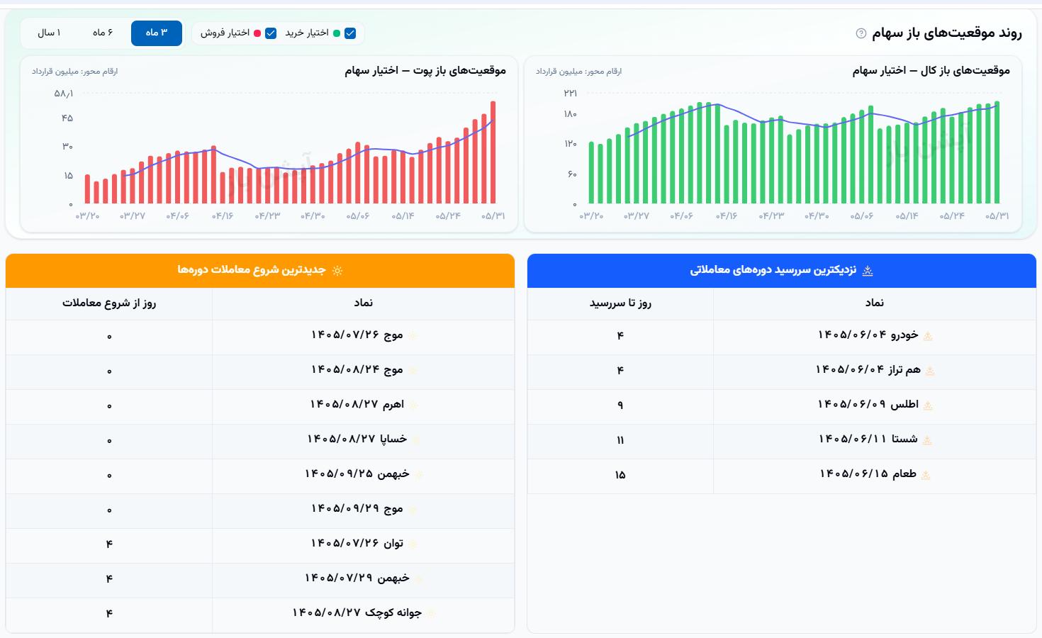 🔴 وضعیت بازار شنبه 31 مردادماه 1405 


💎 ارزش معاملات خرد :
31,217 میلیارد تومان  

💎  ورود پول حقیقی :
2,658+ میلیارد تومان

💎 ارزش معاملات بازار آپشن :
 1,987 میلیارد تومان

📌  شاخص کل :
6,061,546

📌 شاخص  هم‌وزن :
1,717,683