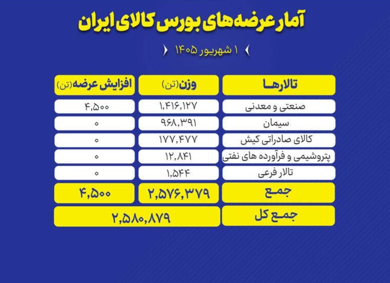 🟢 تالارهای بورس کالای ایران امروز یکشنبه اول شهریور ماه، میزبان عرضه ۲ میلیون و ۵۸۰ هزار و ۸۷۹ تن انواع محصول است و تمرکز عرضه‌های امروز بر روی سنگ آهن و سیمان است.