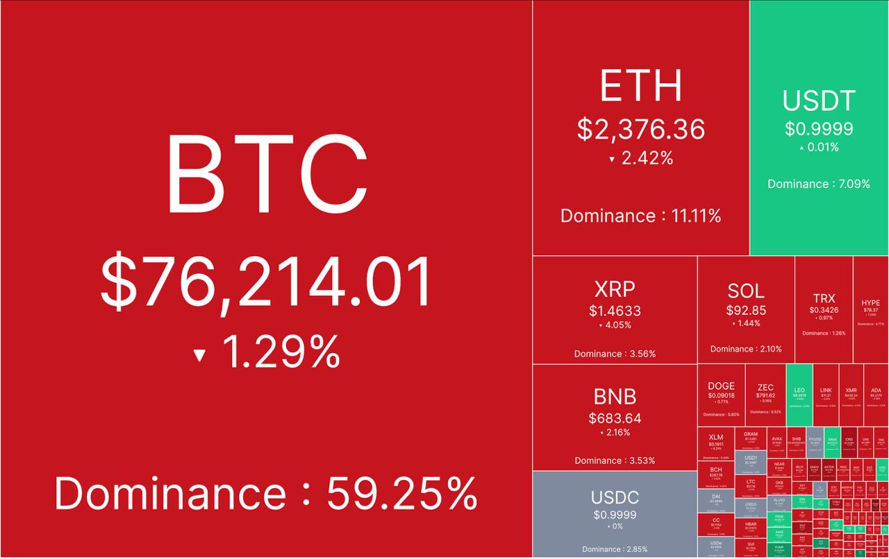 🔴 آپدیت بازار کریپتو ١ شهریور ماه

🕯 مارکت کپ: ۲.۵٨  تریلیون دلار

📈 شاخص ترس/طمع: ٧۵% 

💵 قیمت تتر: ١٩٣,٨٠٠ تومان