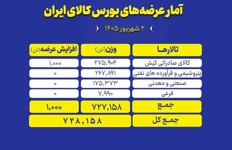 🟢 بورس کالای ایران امروز (دوشنبه ۲ شهریور ماه) میزبان عرضه ۷۲۸ هزار و ۱۵۸ تن انواع محصول است و تالار صادراتی کیش بیشترین حجم عرضه ها را در اختیار دارد.