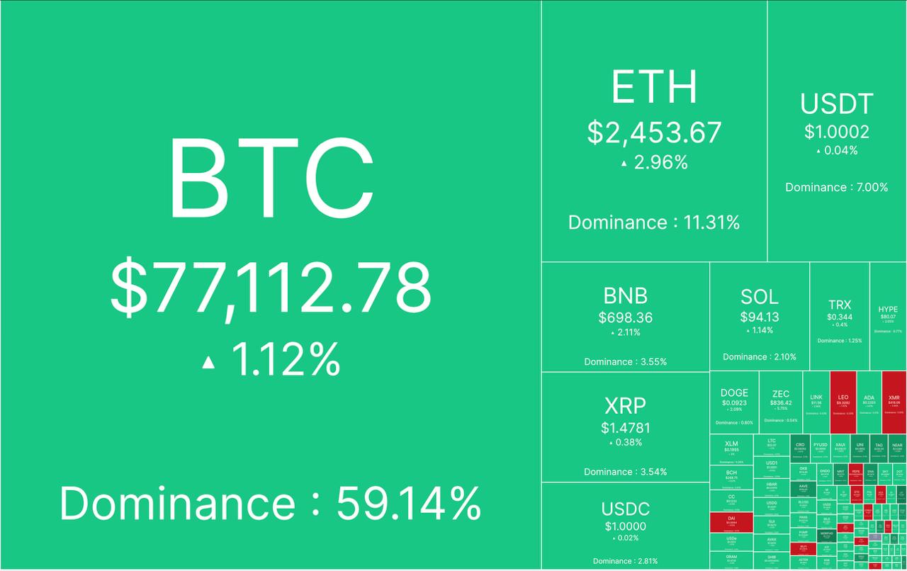 🔴 آپدیت بازار کریپتو ٢ شهریور ماه

🕯 مارکت کپ: ۲.۶٢  تریلیون دلار

📈 شاخص ترس/طمع: ٧٨% 

💵 قیمت تتر: ١٩٩,٣۵٠ تومان