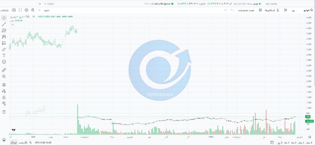 🔴 وضعیت بازار دوشنبه 2 شهریورماه 1405 


💎 ارزش معاملات خرد :
42,660 میلیارد تومان  

💎  خروج پول حقیقی :
177- میلیارد تومان

💎 ارزش معاملات بازار آپشن :
 1,939 میلیارد تومان

📌  شاخص کل :
6,099,883

📌 شاخص هم‌وزن :
1,740,074