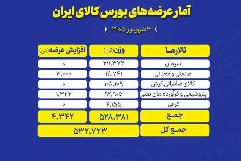 🟢 بورس کالای ایران امروز (سه‌شنبه ۳ شهریور ماه) میزبان عرضه ۵۳۲ هزار و ۷۲۳ تن انواع محصول است.