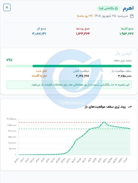 🟢 وضعیت سررسید اهرم برج 6
🔺 این زنجیره به حد بازگشایی رسیده و از روز معاملاتی بعد برای معاملات فزاینده باز میشود.
🔗 مشاهده وضعیت سقف موقعیتهای باز