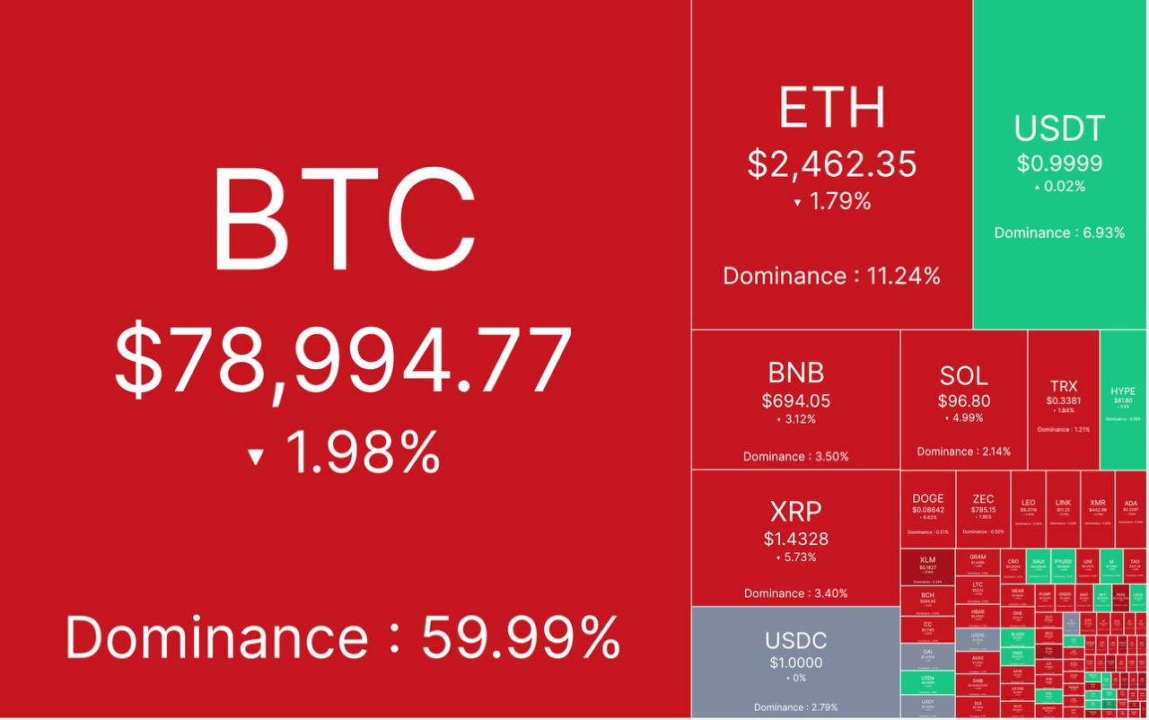 🔴 آپدیت بازار کریپتو ۴ شهریور ماه
🕯 مارکت کپ: ۲.۶۵ تریلیون دلار
📈 شاخص ترس/طمع: ٨٠%
💵 قیمت تتر: ١٩٧,٢۵٠ تومان