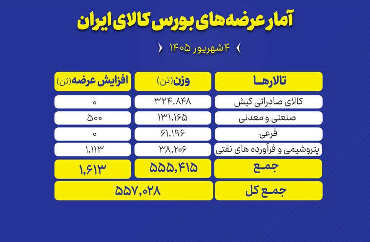 🟢 بورس کالای ایران امروز (چهارشنبه ۴ شهریور ماه) میزبان عرضه ۵۵۷ هزار و ۲۸ تن انواع محصول است و تالار صادراتی بیشترین حجم عرضه های امروز را در اختیار دارد.