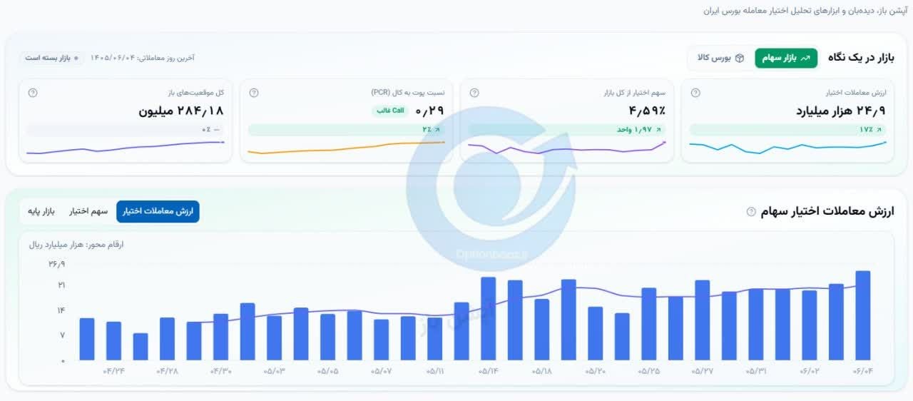 🔴 وضعیت بازار چهارشنبه 4 شهریورماه 1405
💎 ارزش معاملات خرد :
31,448 میلیارد تومان
💎 ورود پول حقیقی :
4,870+ میلیارد تومان
💎 ارزش معاملات بازار آپشن :
2,485 میلیارد تومان
📌 شاخص کل :
6,386,576
📌 شاخص هموزن :
1,802,773