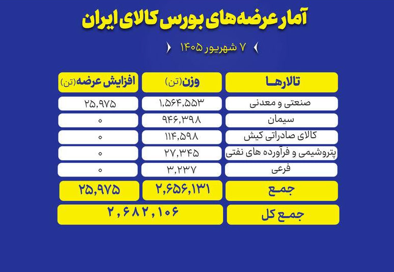 🟢در نخستین روز هفته (شنبه ۷ شهریور ماه) تالارهای بورس کالا میزبان عرضه ۲ میلیون و ۶۸۲ هزار و ۱۰۶ تن محصول هستند.