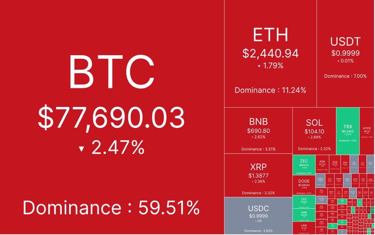 🔴 آپدیت بازار کریپتو ٧ شهریور ماه
🕯 مارکت کپ: ۲.۶٢ تریلیون دلار
📈 شاخص ترس/طمع: ٧۶%
💵 قیمت تتر: ٢٠٣,۵۵٠ تومان
