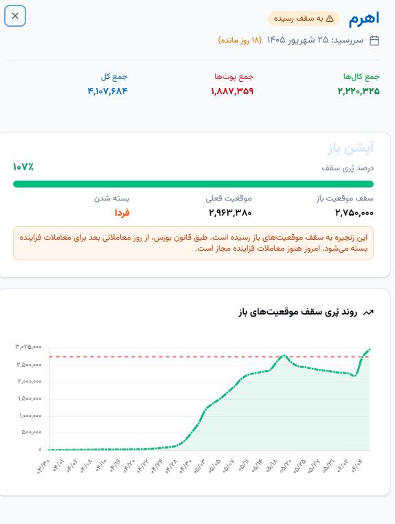 🔴 وضعیت سررسید اهرم برج 6
⚠️این زنجیره به سقف موقعیتهای باز رسیده است. طبق قانون بورس، از روز معاملاتی بعد برای معاملات فزاینده بسته میشود. امروز هنوز معاملات فزاینده مجاز است.
🔗https://optionbaaz.ir/option/oi-ceiling