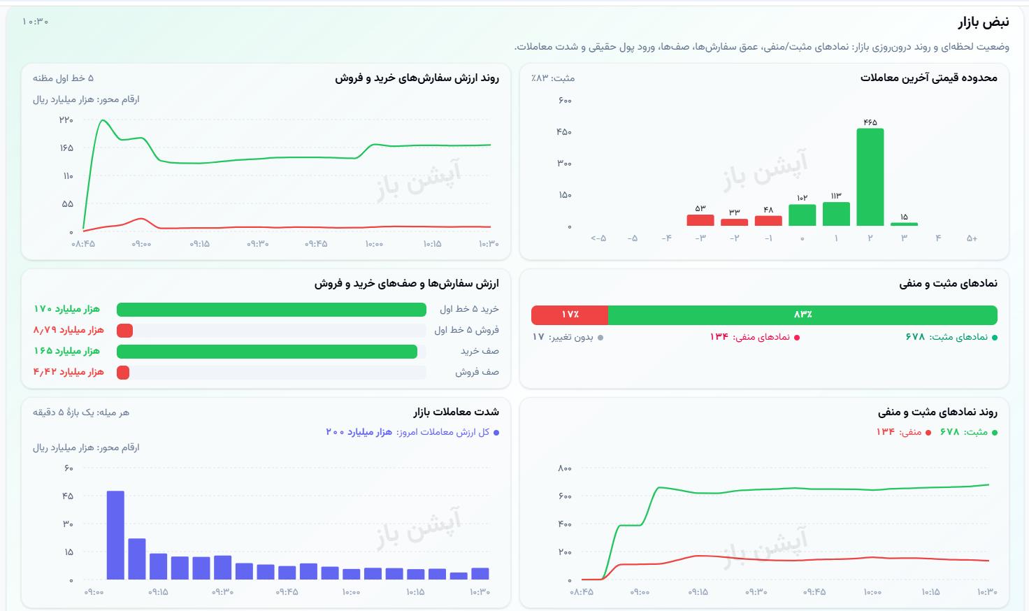 🔴 وضعیت بازار شنبه 7 شهریورماه 1405
💎 ارزش معاملات خرد :
41,124 میلیارد تومان
💎 ورود پول حقیقی :
1,037+ میلیارد تومان
💎 ارزش معاملات بازار آپشن :
2,582 میلیارد تومان
📌 شاخص کل :
6,516,156
📌 شاخص هموزن :
1,827,951