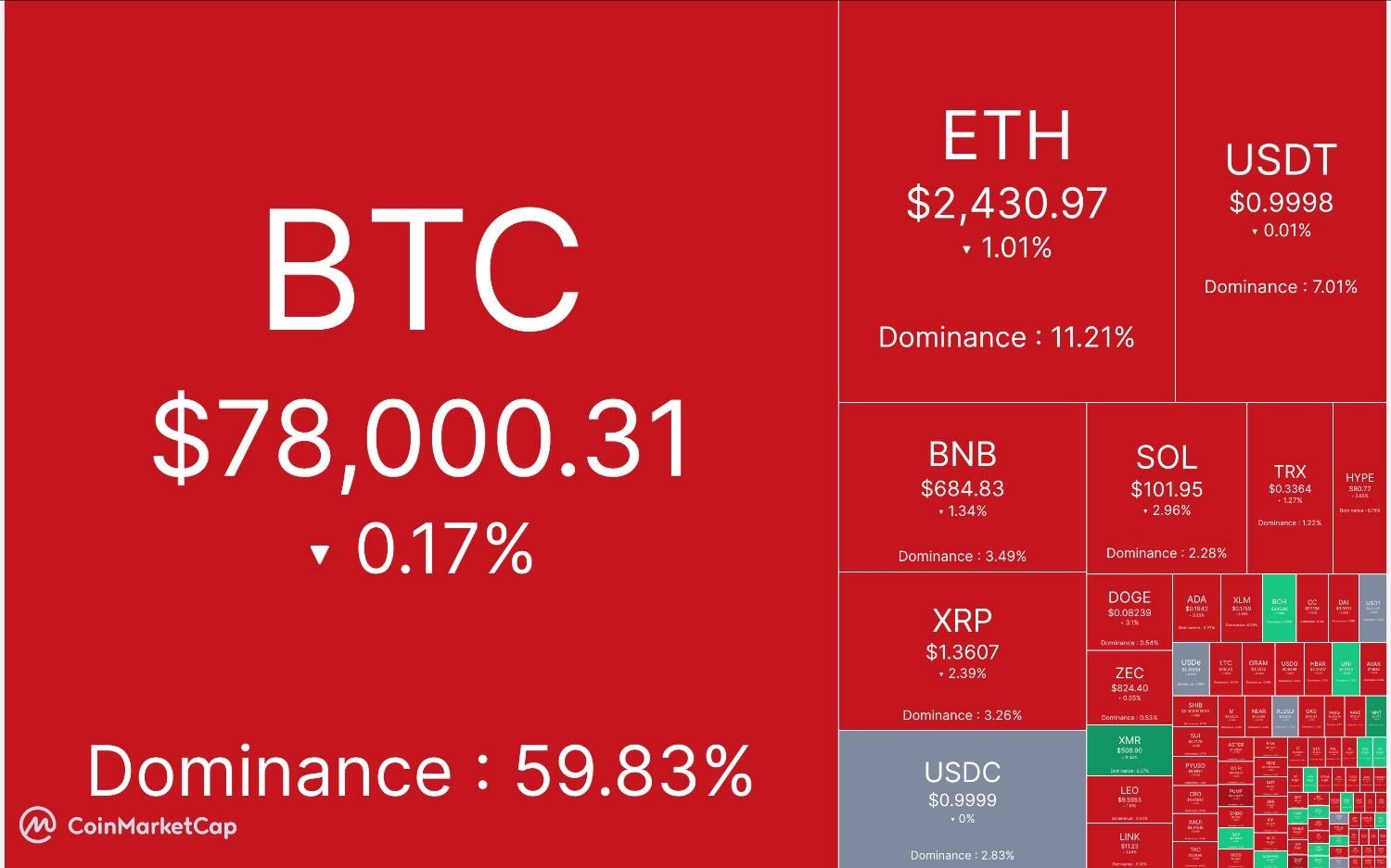 🔴 آپدیت بازار کریپتو ٩ شهریور ماه
🕯 مارکت کپ: ۲.۶٢ تریلیون دلار
📈 شاخص ترس/طمع: ٧٣
💵 قیمت تتر: ٢٠٧,۴۵٠ تومان