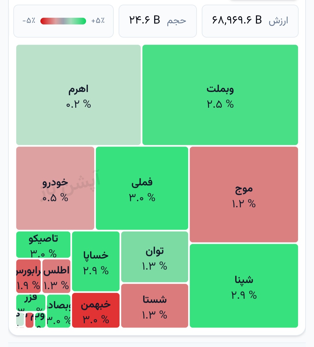 🗺 نقشه بازار _ ۹ شهریورماه 1405
➖➖➖➖➖
🔗 نقشه بازار اختیارمعامله