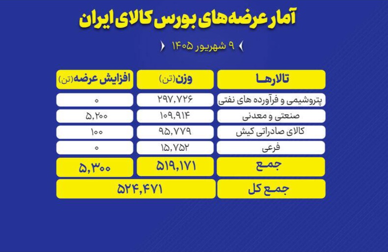 📌بورس کالای ایران امروز (دوشنبه ۹ شهریور ماه) میزبان عرضه ۵۲۴ هزار و ۴۷۱ تن انواع محصول است و تالار پتروشیمی و فرآورده های نفتی بیشترین حجم عرضه ها را در اختیار دارد.
