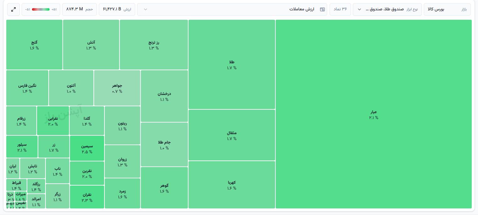 🟢 وضعیت صندوقهای طلا و نقره
➖➖➖➖➖
🔗 نقشه بازار صندوقهای طلا و نقره