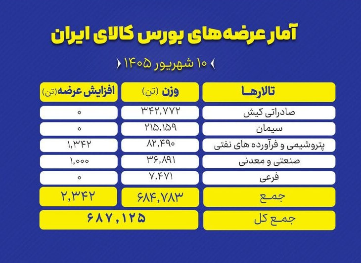 🟢 بورس کالای ایران امروز (سهشنبه ۱۰ شهریور ماه) میزبان عرضه ۶۸۷ هزار و ۱۲۵ تن انواع محصول است.