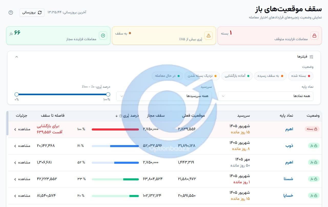 🔴 وضعیت بازار سه‌شنبه 10 شهریورماه 1405 


💎 ارزش معاملات خرد :
60,060 میلیارد تومان  