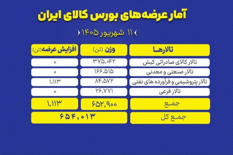 🟢 بورس کالای ایران امروز (چهارشنبه ۱۱ شهریور ماه) میزبان عرضه ۶۵۴ هزار و ۱۳ تن انواع محصول است.