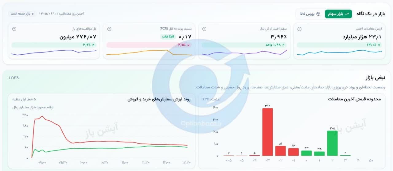 🔴 وضعیت بازار چهار‌شنبه 11 شهریورماه 1405 


💎 ارزش معاملات خرد :
40,616 میلیارد تومان  

💎  خروج پول حقیقی :
5,708- میلیارد تومان

💎 ارزش معاملات بازار آپشن :
 2,311 میلیارد تومان

📌  شاخص کل :
6,503,970

📌 شاخص  هم‌وزن :
1,798,755