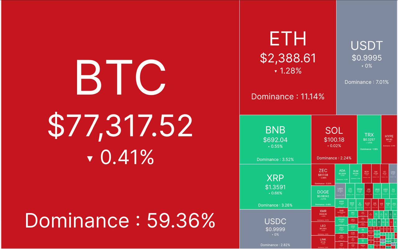 🔴  آپدیت بازار کریپتو ١٢ شهریور ماه

🕯 مارکت کپ: ۲.۶٢  تریلیون دلار

📈 شاخص ترس/طمع: ٧٢% 

💵 قیمت تتر: ٢١٩,٣٠٠ تومان
