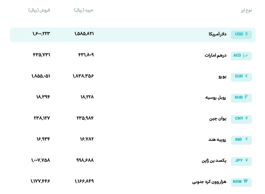 📊 نرخ انواع ارز 

🗓 پنج‌شنبه 12 شهریورماه 1405