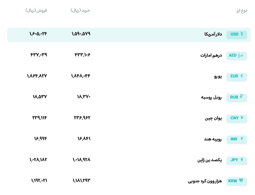 📊 نرخ انواع ارز 

🗓 ‌شنبه 14 شهریورماه 1405