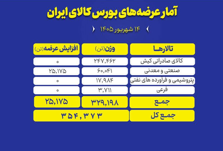 🟢در نخستین روز هفته (شنبه ۱۴ شهریور ماه) تالارهای بورس کالا میزبان عرضه ۳۵۴ هزار و ۳۷۳ تن محصول هستند.