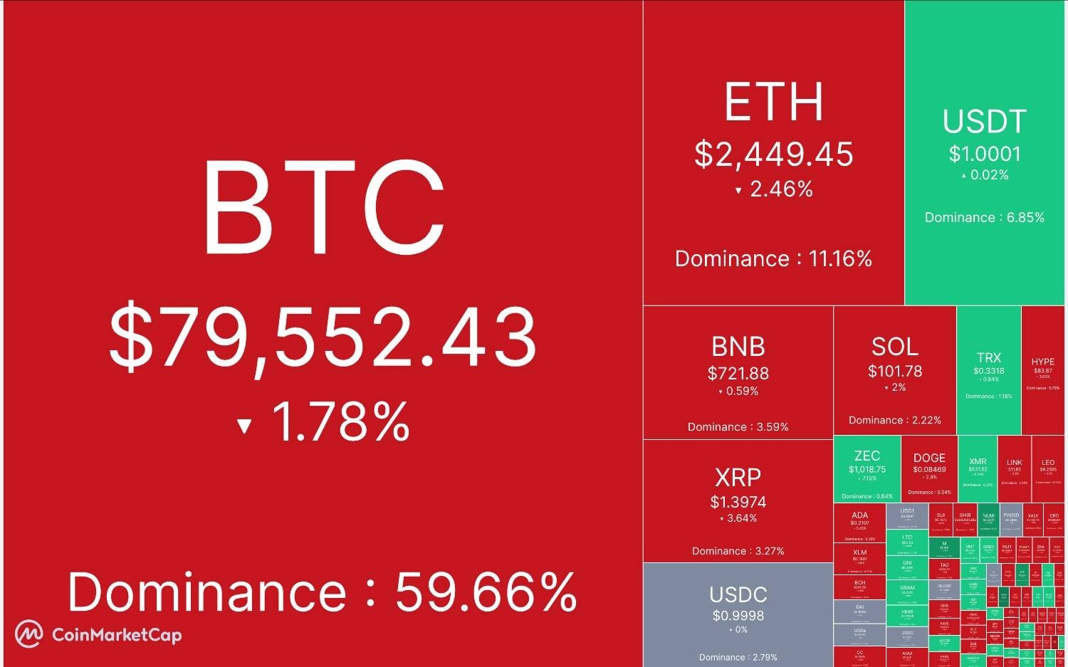 🔴 آپدیت بازار کریپتو ١۴ شهریور ماه

🕯 مارکت کپ: ۲.۶٨  تریلیون دلار

📈 شاخص ترس/طمع: ٧۴% 

💵 قیمت تتر: ٢٢٠,١۵٠ تومان
